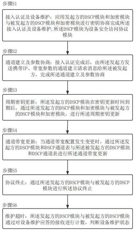 A secure interconnection protocol method and system for router equipment