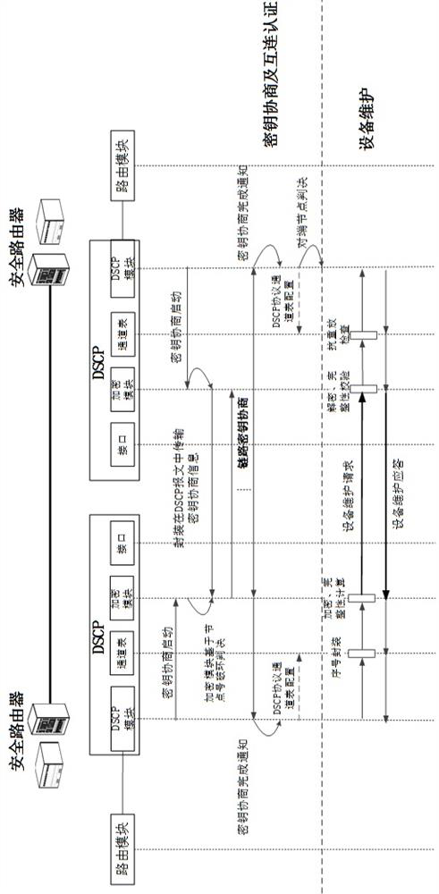 A secure interconnection protocol method and system for router equipment