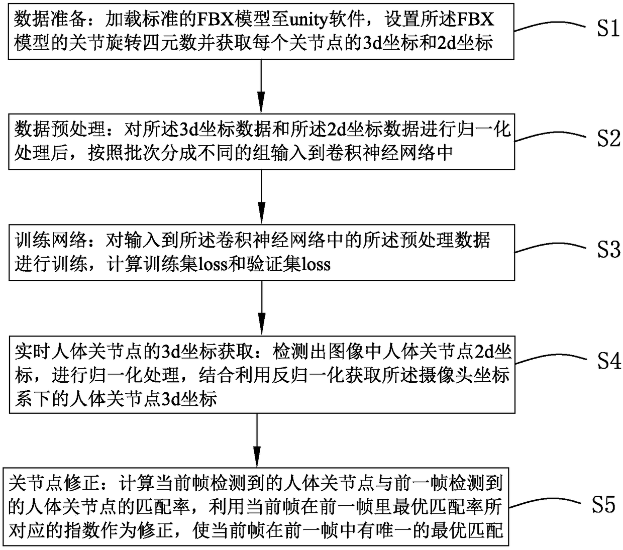 Method for acquiring 3d (three-dimensional) coordinates of human skeleton joint points on basis of deep learning