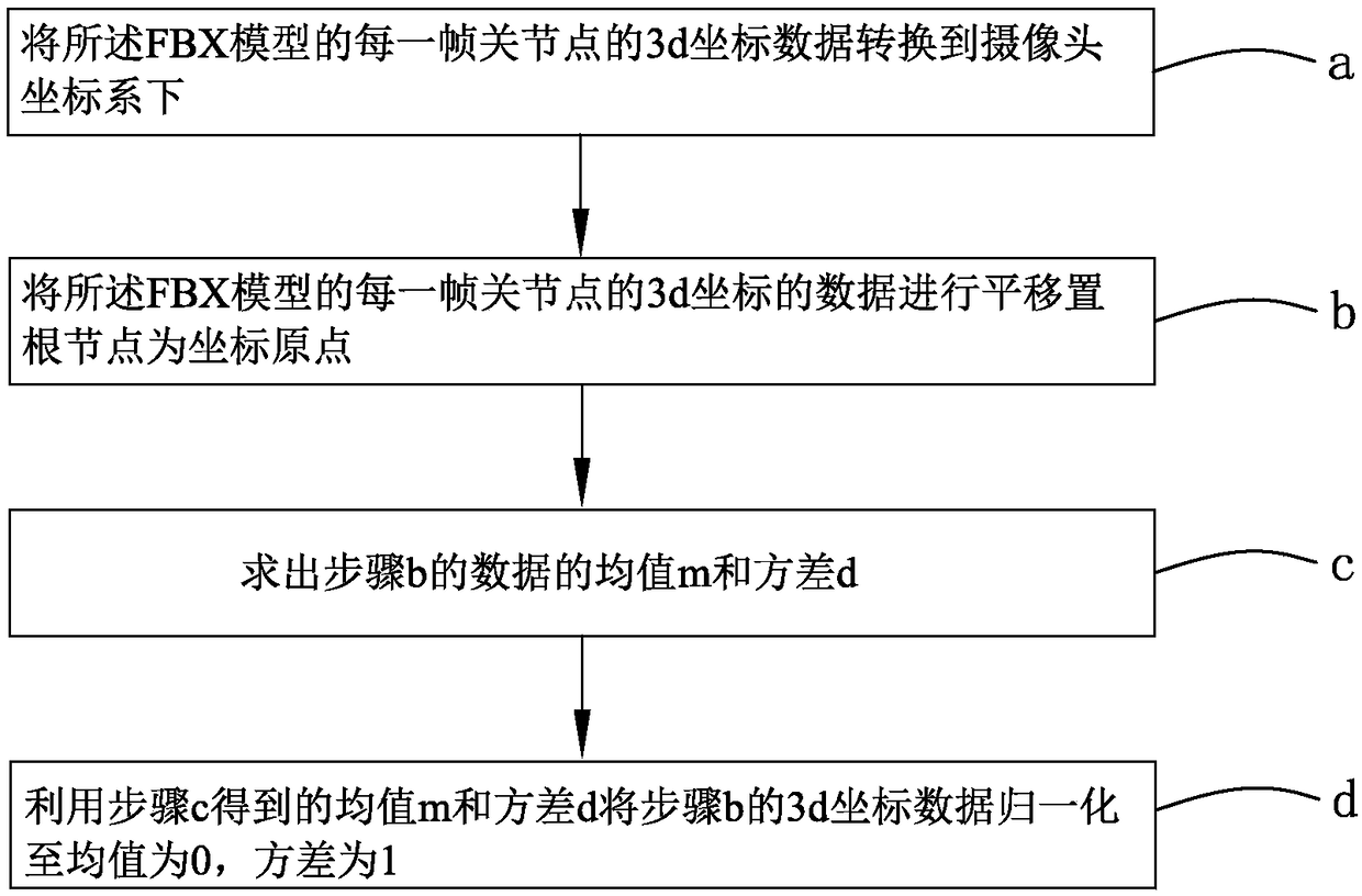 Method for acquiring 3d (three-dimensional) coordinates of human skeleton joint points on basis of deep learning