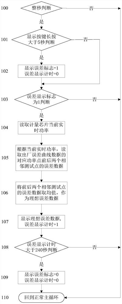 Judgment method for measurement error stability of single-phase smart energy meter on site