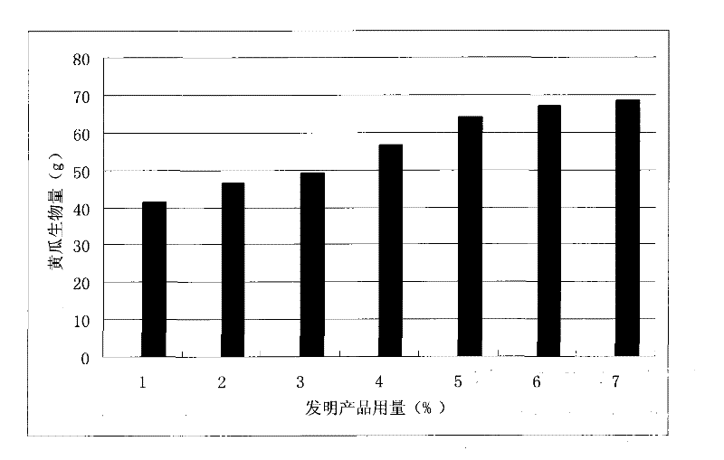 Method for producing disease and insect resisting bio-compound fertilizer special for squash vegetables and application thereof