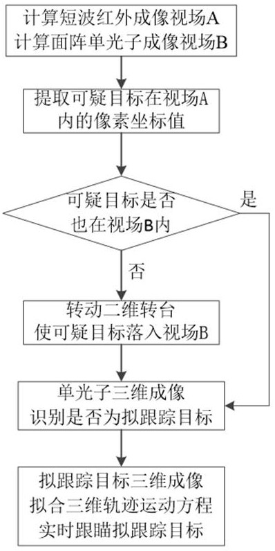 Target real-time tracking control method and system