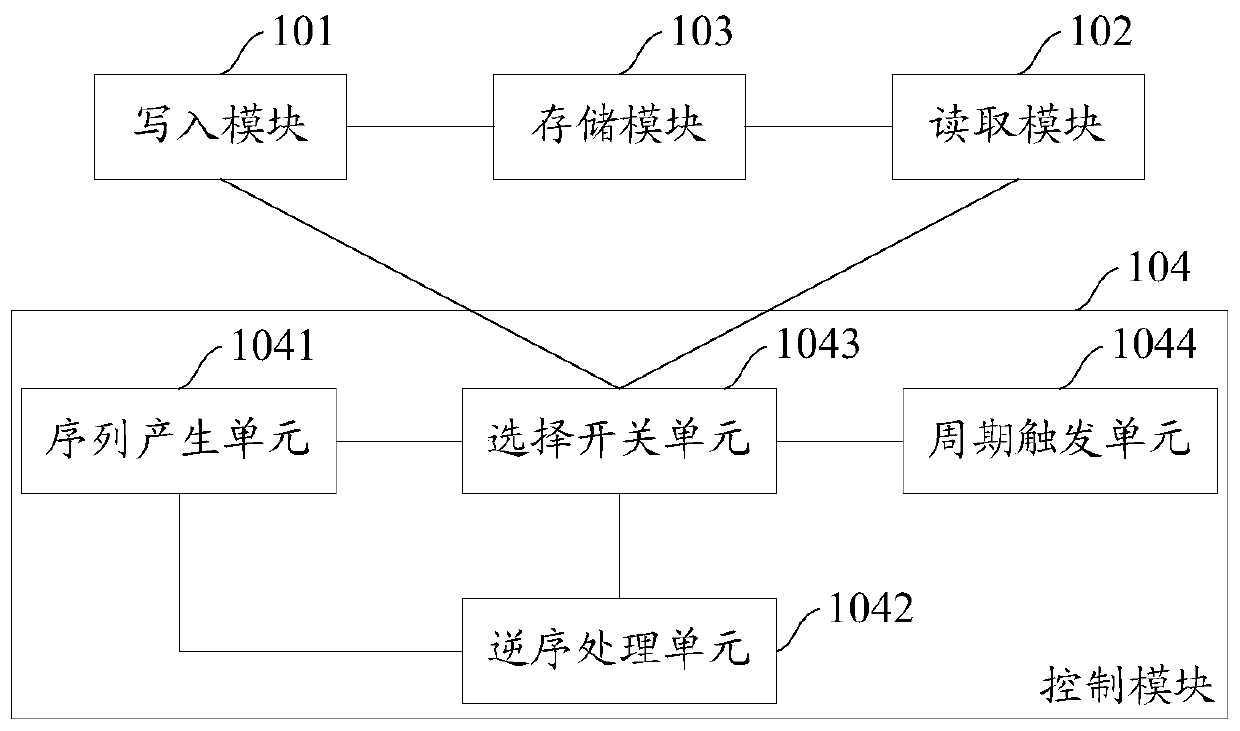 A device and method for processing output data of a fast Fourier transform algorithm