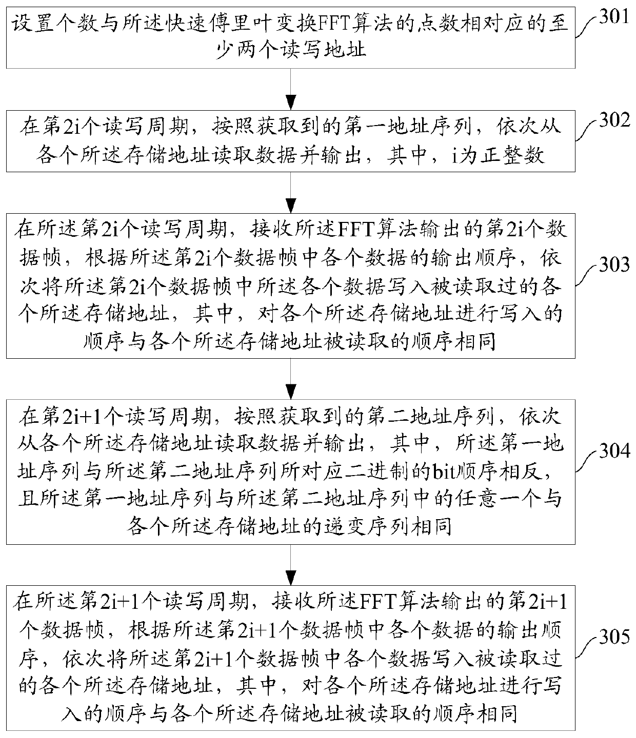 A device and method for processing output data of a fast Fourier transform algorithm