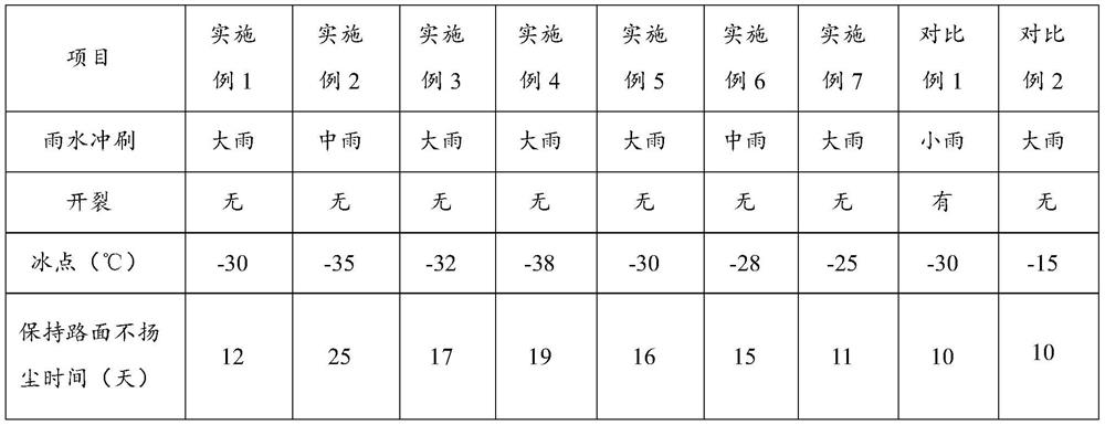 Anti-rainwater dust suppressant and preparation method thereof