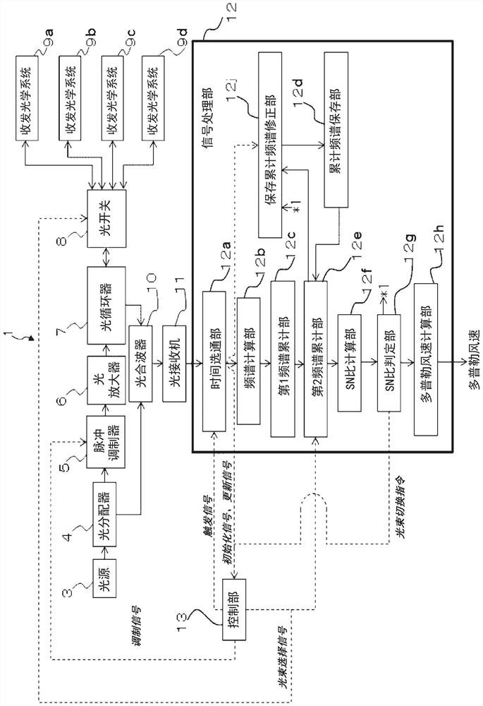 Wind measurement lidar device