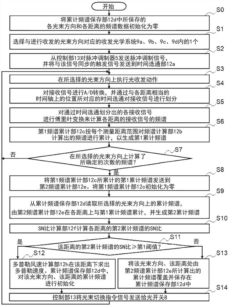 Wind measurement lidar device