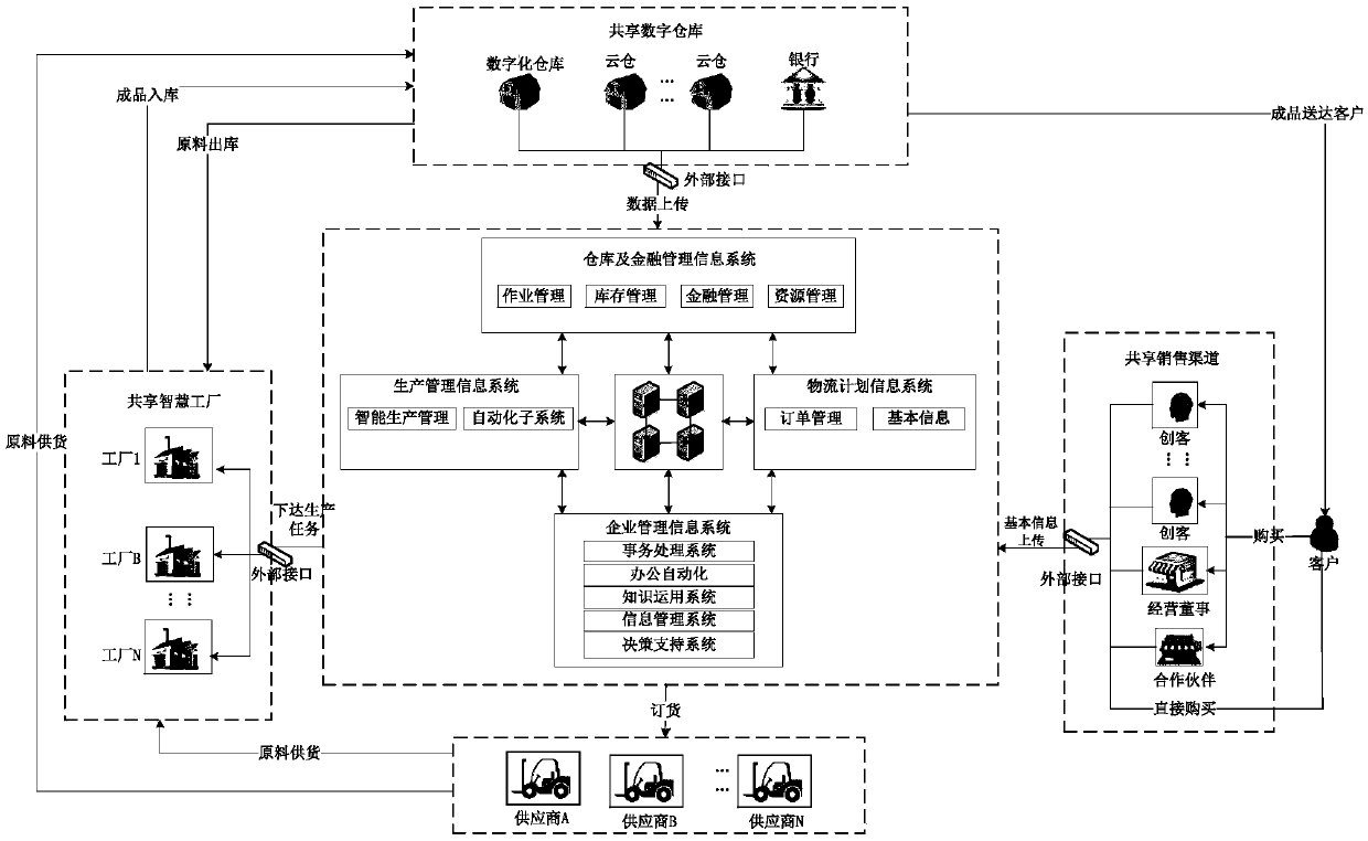 Sharing-based digital supply chain management system