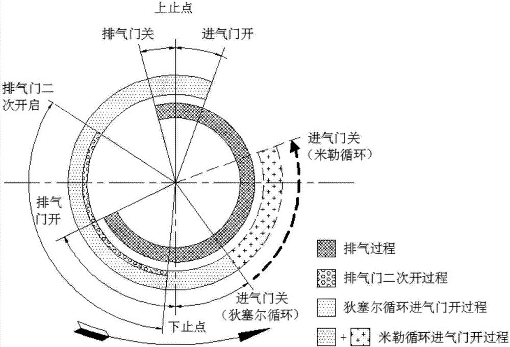 EVRO (exhaust valve secondary opening) IEGR (internal exhaust gas recirculation) method based on Miller cycle