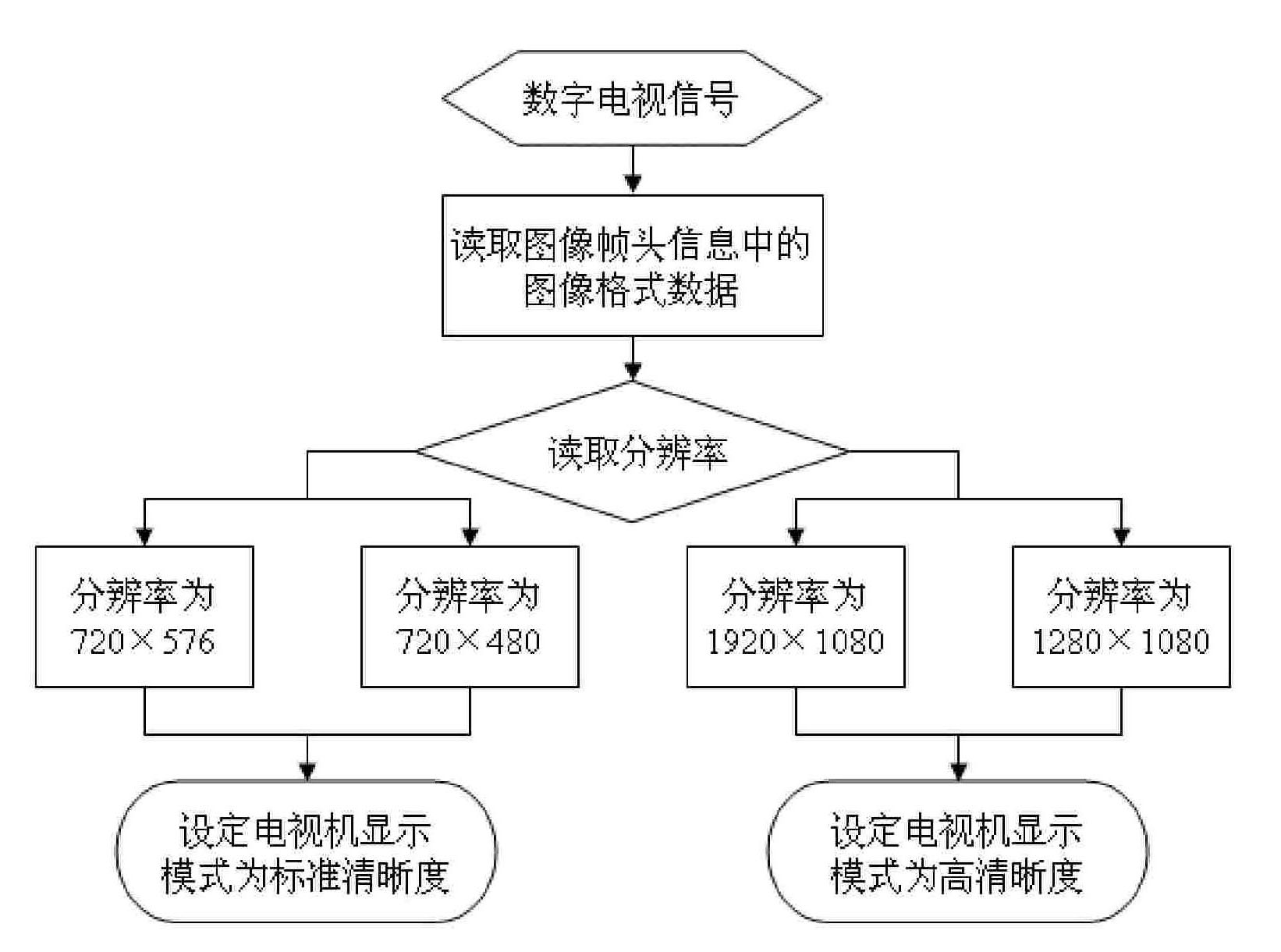 Method for switching display modes of digital TV set