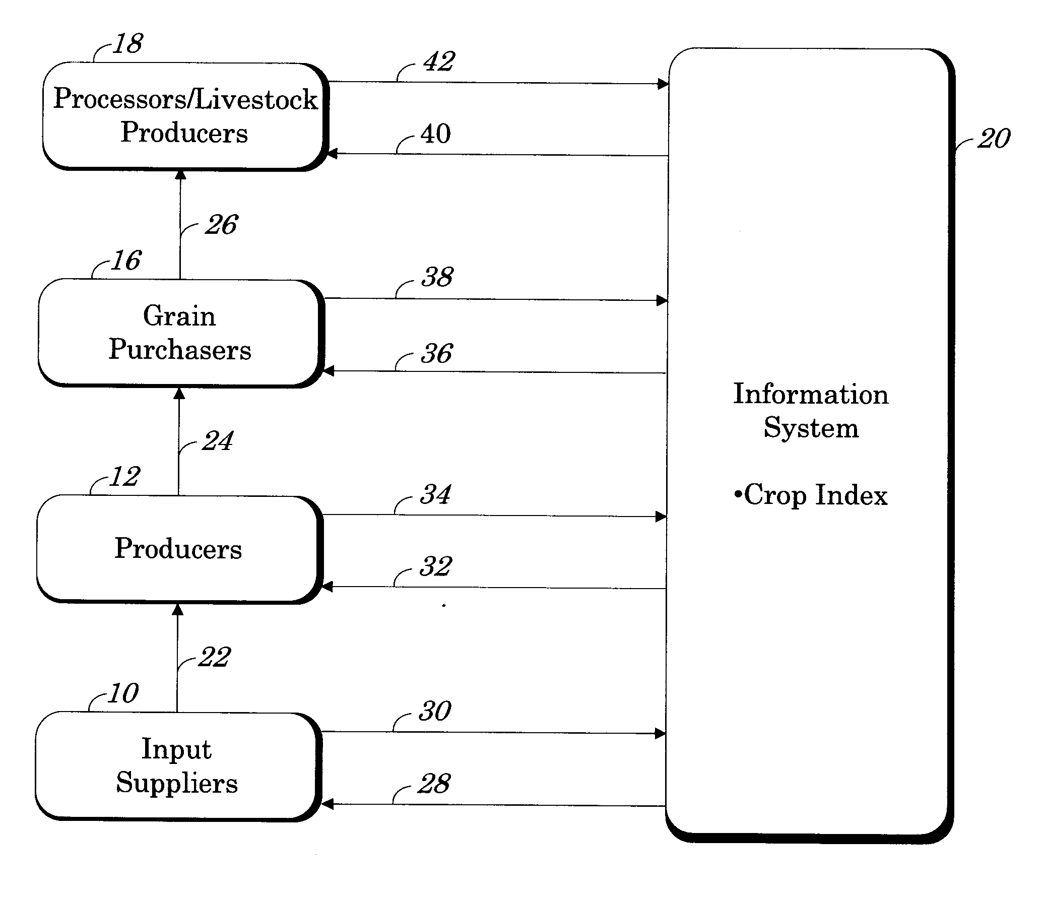 Crop value chain optimization