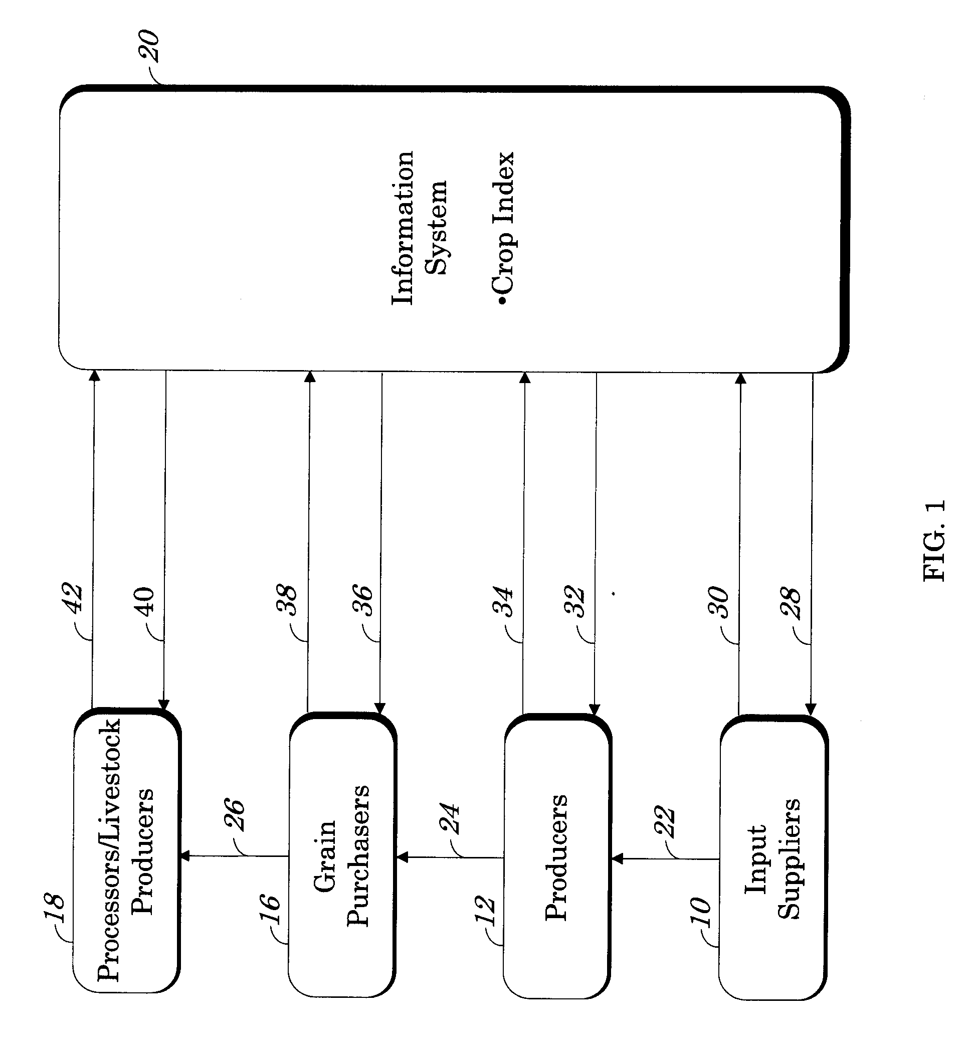 Crop value chain optimization