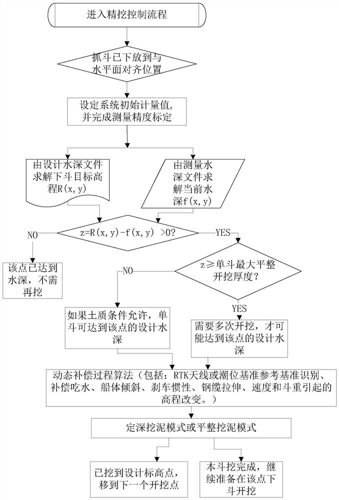 Dredging control method and system, computer equipment, computer storage medium