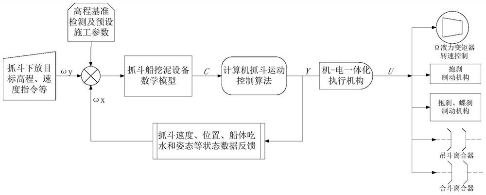 Dredging control method and system, computer equipment, computer storage medium