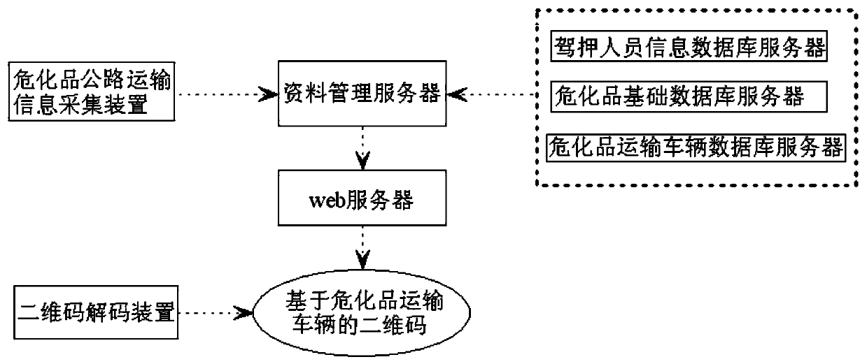 Hazardous chemical substance road transportation management system based on two-dimensional code and operation method thereof