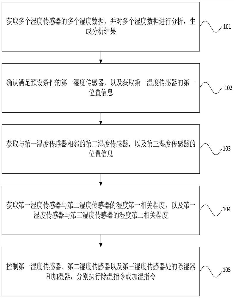 A detection method, device and system for an IDC cabinet