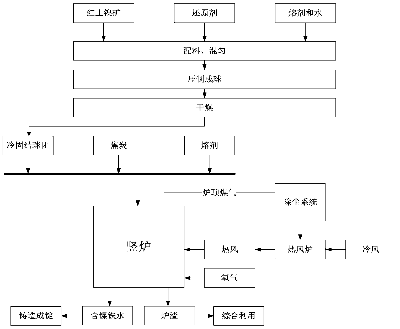 Ferro-nickel alloy production technology with laterite nickel ore processed through oxygen enrichment hot air shaft furnace