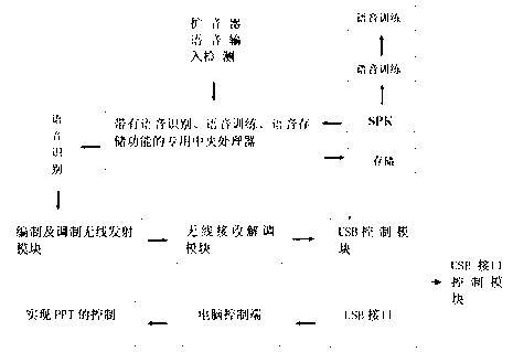 Method for controlling PPT presentation software by voice input of microphone