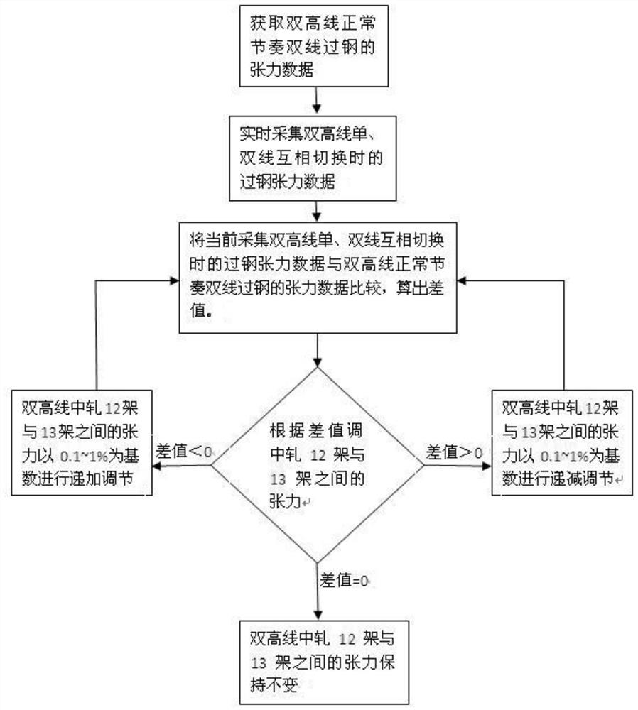 Control system and control method for double-high-speed-wire single-double wire rolling tension adjusting system