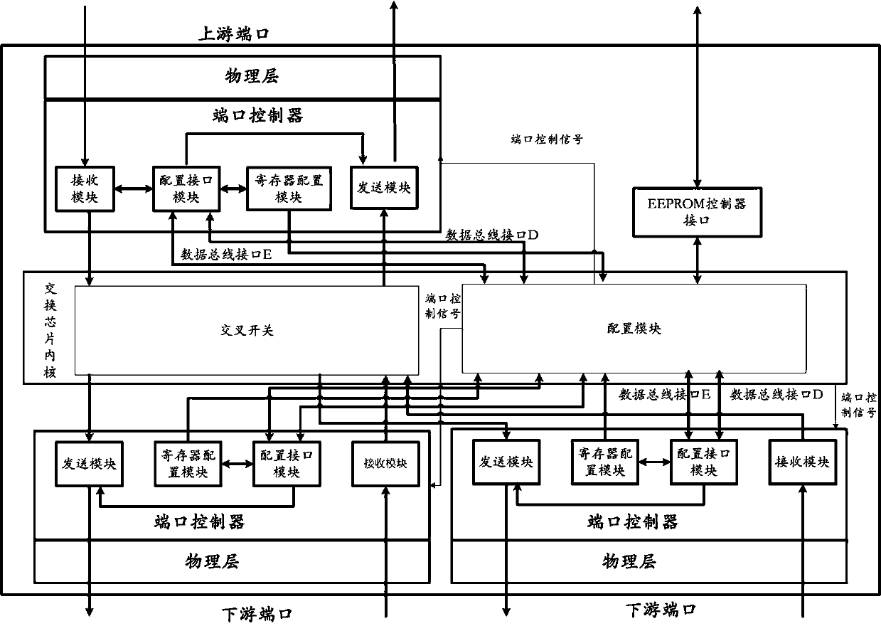 PCIE exchange chip port configuration system and method