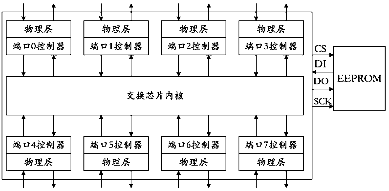 PCIE exchange chip port configuration system and method