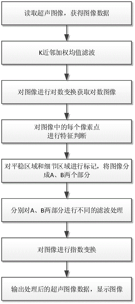 Ultrasonic image mixed noise self-adaptive suppression method