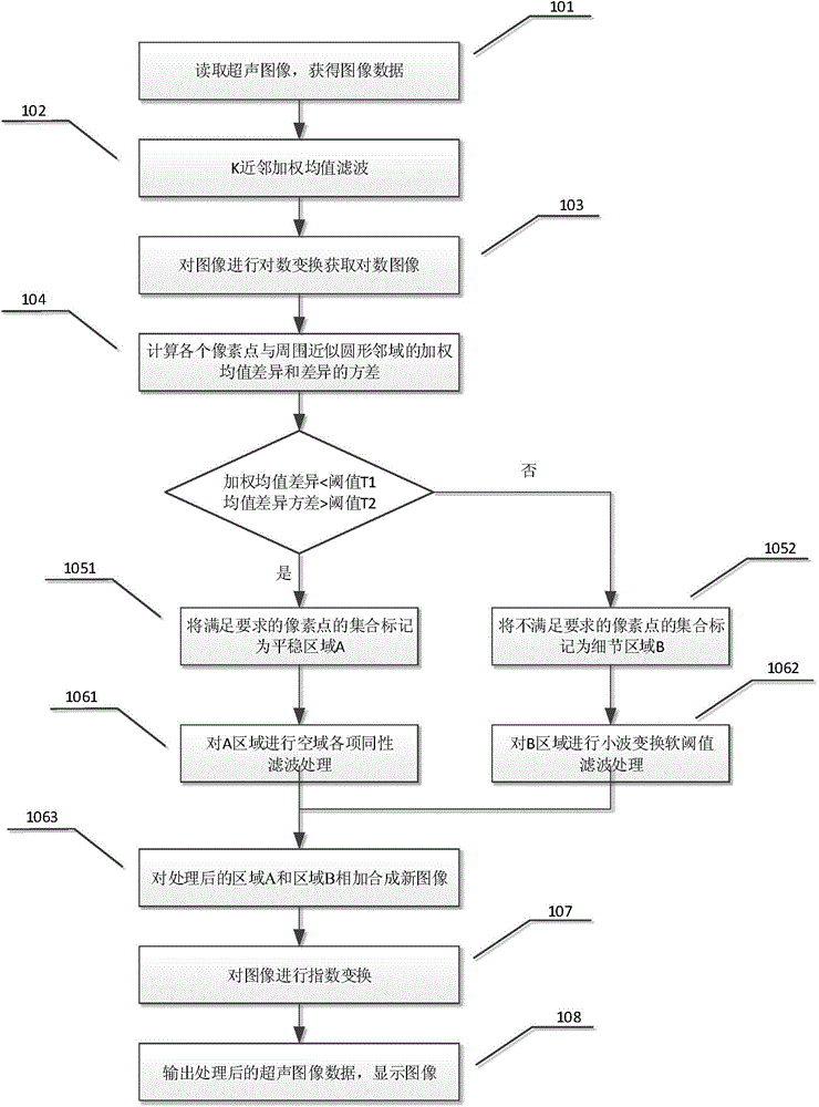 Ultrasonic image mixed noise self-adaptive suppression method