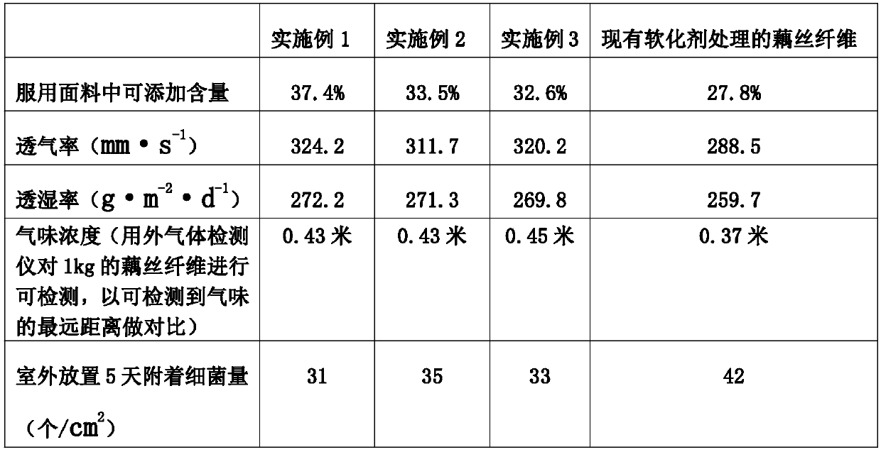 Softener of lotus root fiber and use method of softener