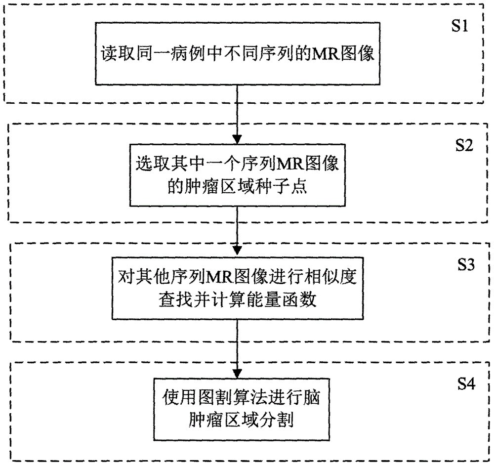 Brain tumor image segmentation method based on multi-sequence MR (Magnetic Resonance) image correlation information