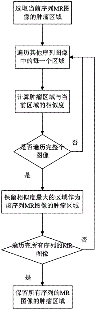 Brain tumor image segmentation method based on multi-sequence MR (Magnetic Resonance) image correlation information