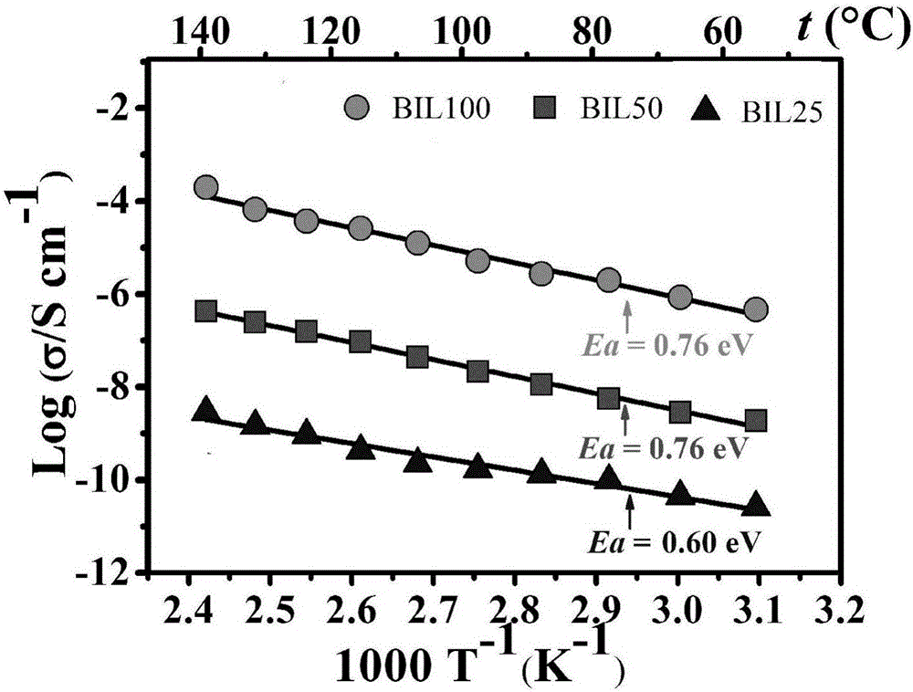 Preparation method of high-temperature proton exchange membrane material and application of material