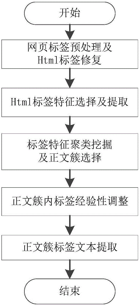 Webpage text extracting method based on text tag feature mining