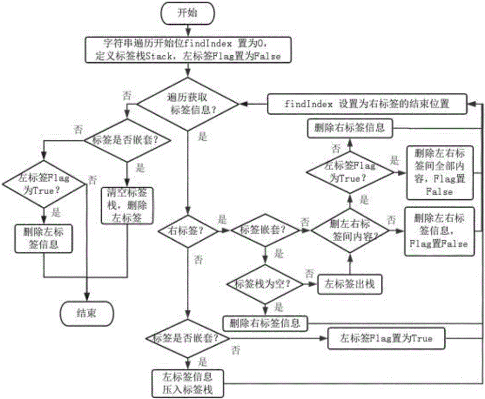 Webpage text extracting method based on text tag feature mining