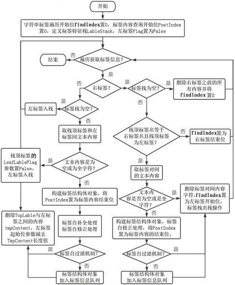 Webpage text extracting method based on text tag feature mining