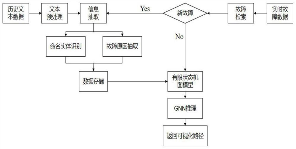 Fault positioning method based on finite-state machine and graph neural network