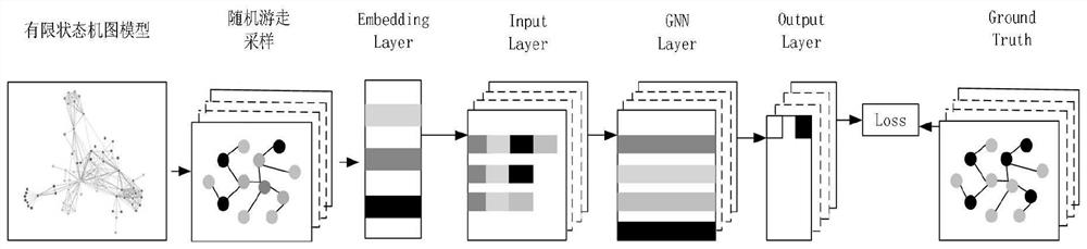 Fault positioning method based on finite-state machine and graph neural network