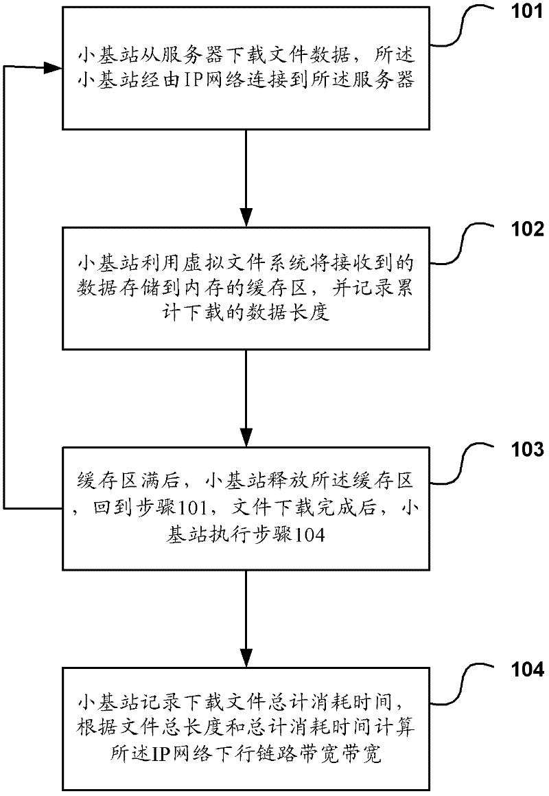 Method for detecting IP network bandwidth and apparatus thereof