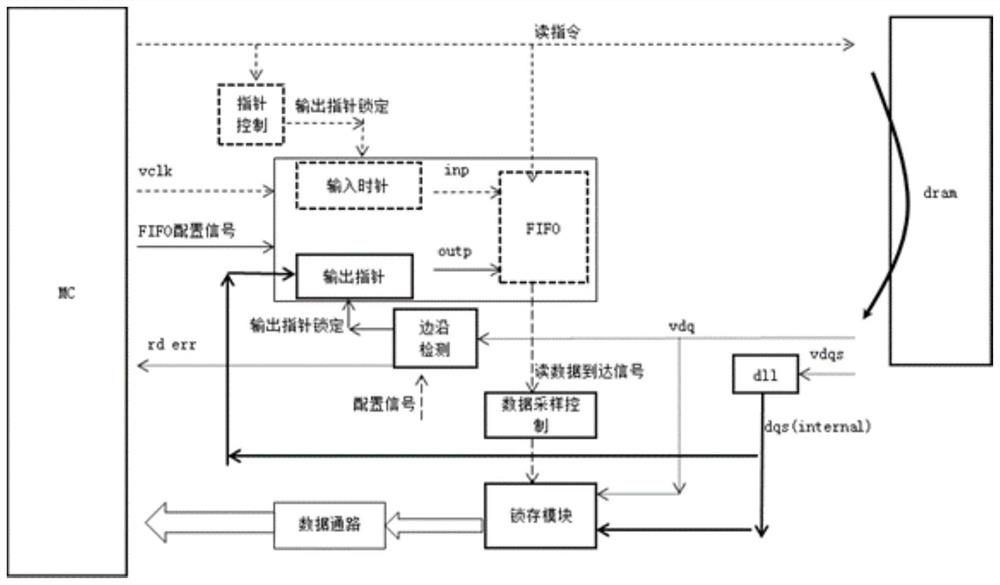 An adaptive read path delay calculation method and circuit for dram physical interface