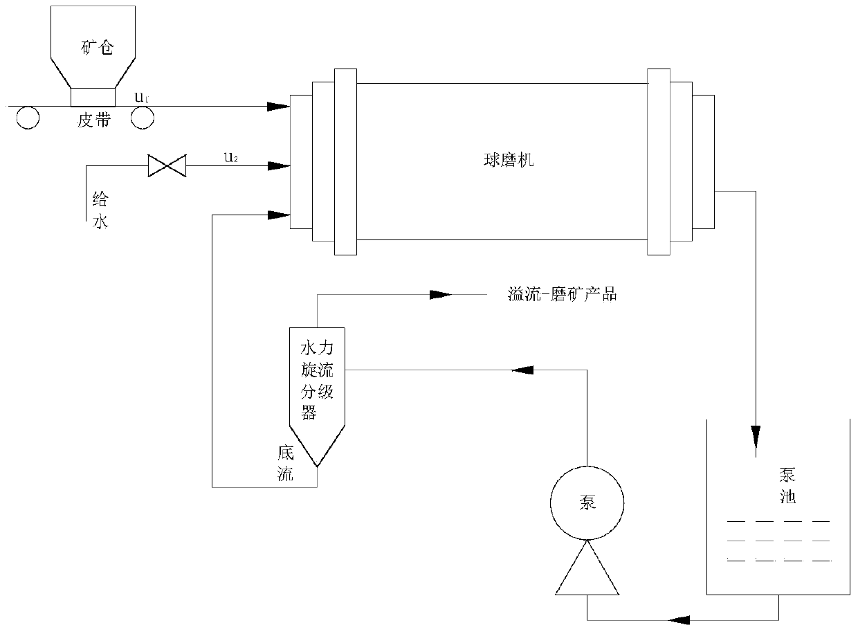 A ball mill control method