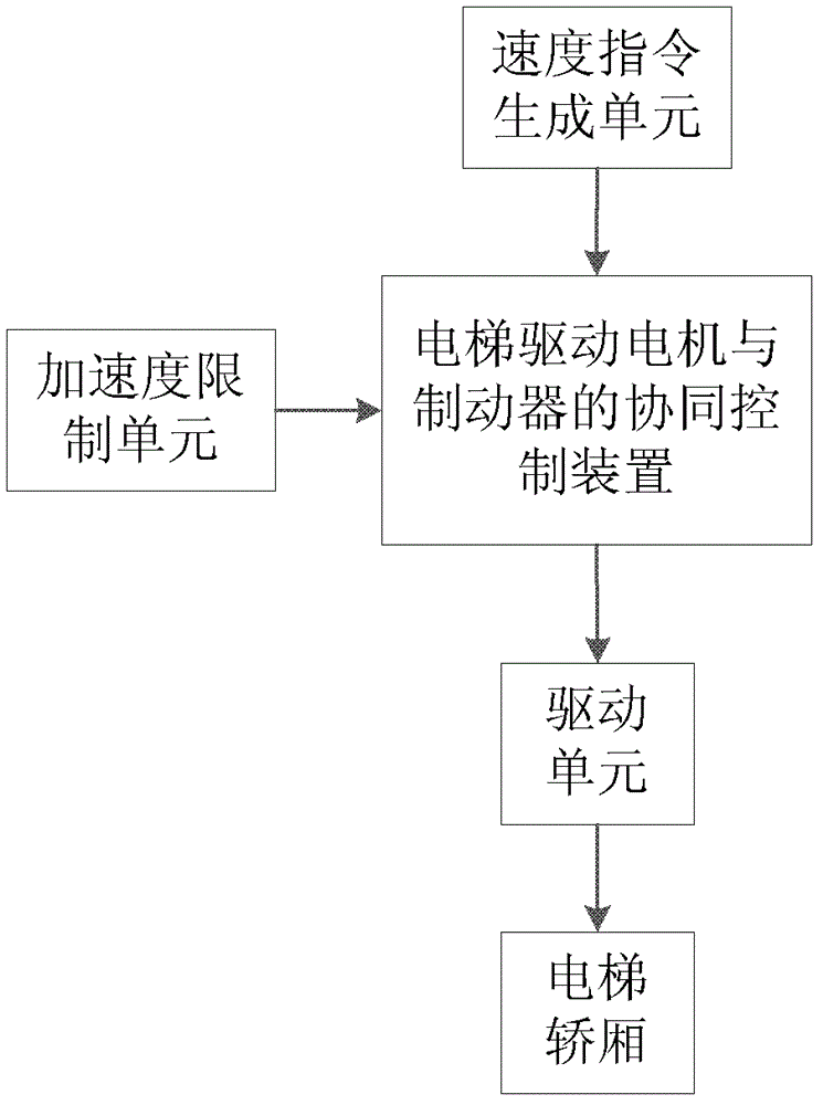 Elevator driving motor and brake cooperative control device and elevator