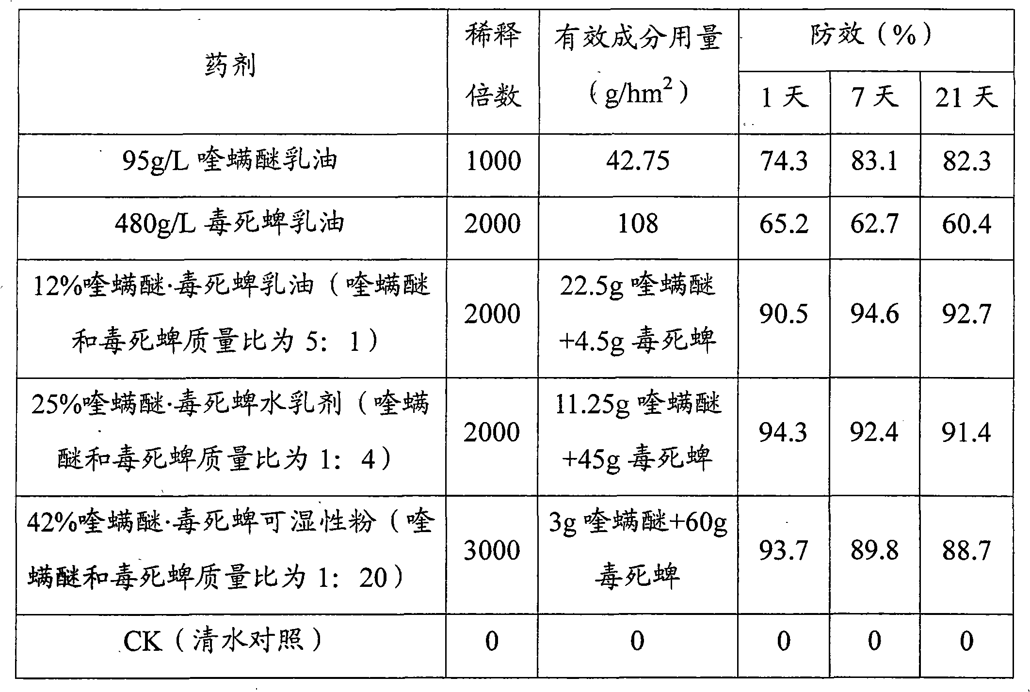 Synergistic pesticide composition containing fenazaquin