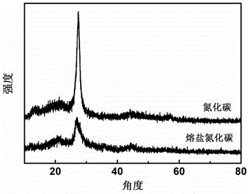 High temperature molten salt method for preparing material with microscopic layered crystal structure