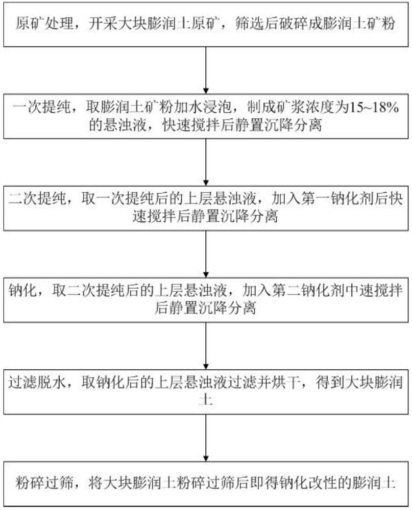 Dry-type preparation method of modified bentonite