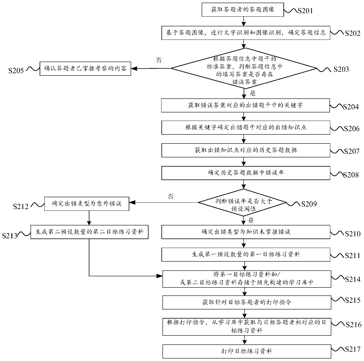 Study condition management method, device and system