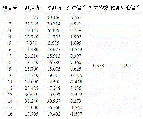 Near infrared rapid determination method of gallic acid content in terminalia chebula retz