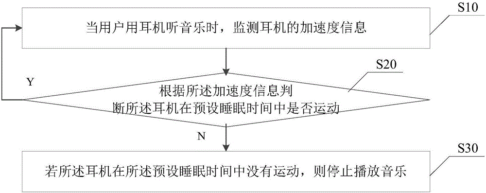 Method and system for controlling music play