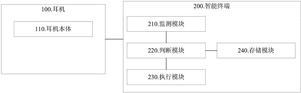 Method and system for controlling music play