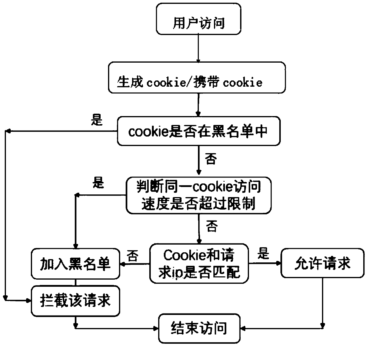 Crawler prevention system and method according to request data