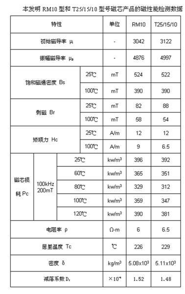 Wide-temperature low-power consumption ferrimagnetism material